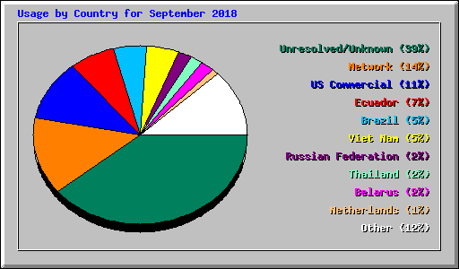 Usage by Country for September 2018