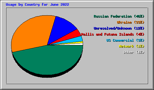 Usage by Country for June 2022