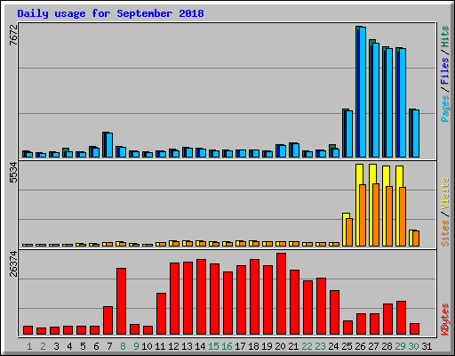 Daily usage for September 2018