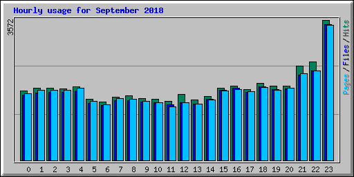 Hourly usage for September 2018